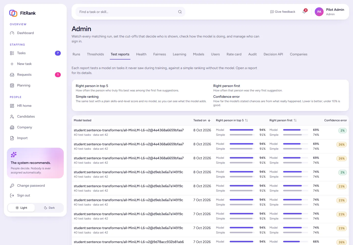 FitRank test reports: each model tested on unseen tasks against a simple ranking, with right person in top five, right person first and confidence error