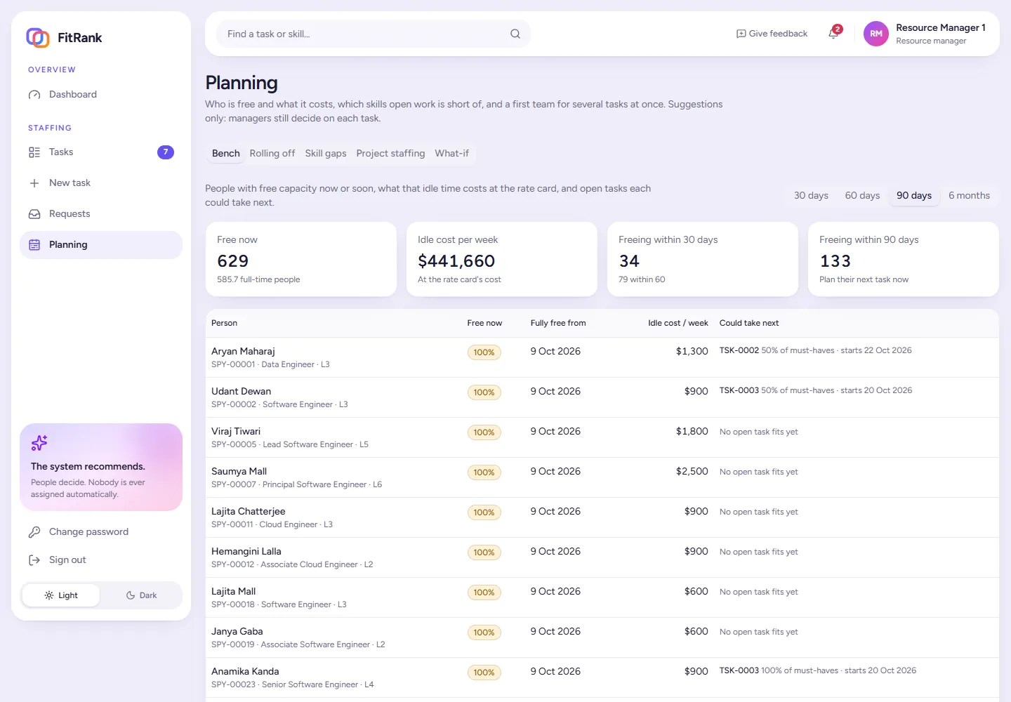 FitRank bench view: 629 people free now, $441,660 idle cost per week, people freeing within 30 and 90 days, and the open task each person could take next
