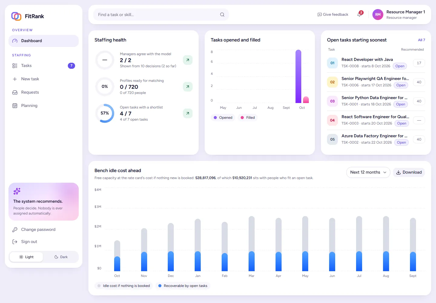 FitRank dashboard: staffing-health rings (managers agree with the model, profiles ready, open tasks with a shortlist), tasks opened and filled by month, the open tasks starting soonest with how many people each has recommended, and the bench idle cost for the next 12 months with the part open tasks could recover