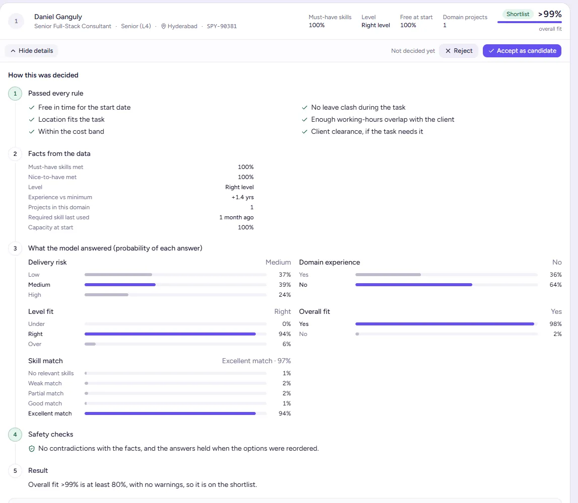 FitRank 'How this was decided' panel: rules passed, facts from the data, the model's probability for every answer to five questions, safety checks and the resulting band