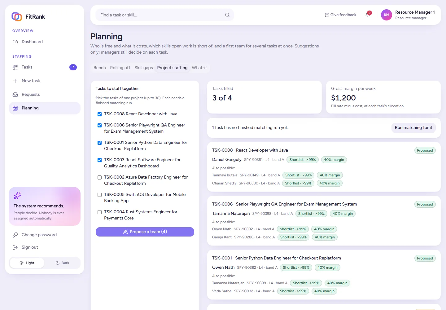 FitRank project staffing: four tasks selected, three of four filled, gross margin per week, and a proposed person per task with alternatives and margins